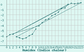 Courbe de l'humidex pour Krimml