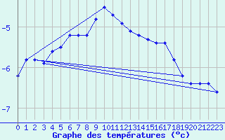 Courbe de tempratures pour Pec Pod Snezkou