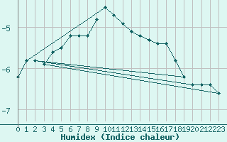 Courbe de l'humidex pour Pec Pod Snezkou