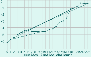 Courbe de l'humidex pour Viitasaari