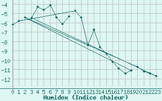 Courbe de l'humidex pour Kredarica