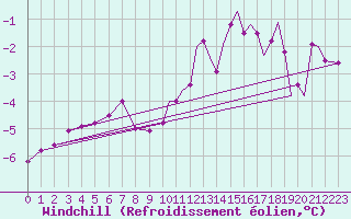 Courbe du refroidissement olien pour Mount Pleasant Airport