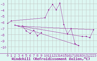 Courbe du refroidissement olien pour Pec Pod Snezkou