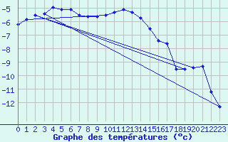 Courbe de tempratures pour Les crins - Nivose (38)