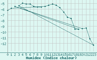 Courbe de l'humidex pour Les crins - Nivose (38)