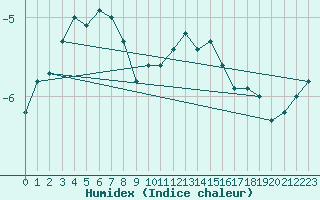 Courbe de l'humidex pour Viitasaari