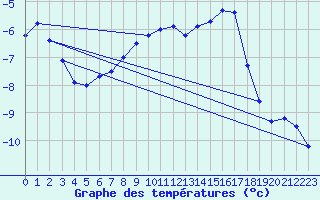 Courbe de tempratures pour Zugspitze