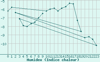 Courbe de l'humidex pour Zugspitze