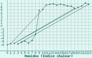 Courbe de l'humidex pour Andeer