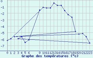 Courbe de tempratures pour Bordes de Seturia (And)