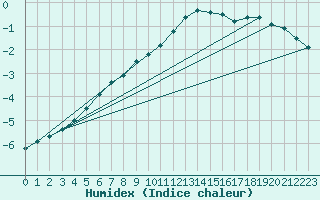 Courbe de l'humidex pour Salla kk