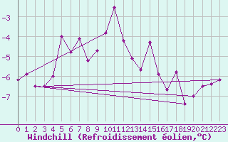 Courbe du refroidissement olien pour Sodankyla Lokka