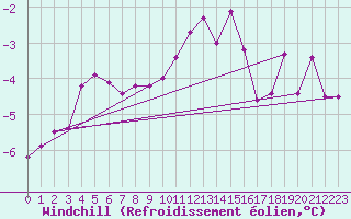 Courbe du refroidissement olien pour Slatteroy Fyr