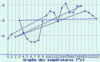 Courbe de tempratures pour Titlis