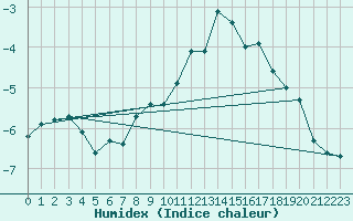 Courbe de l'humidex pour Pilatus