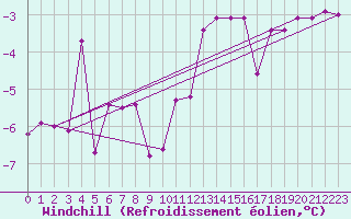 Courbe du refroidissement olien pour Angers-Beaucouz (49)