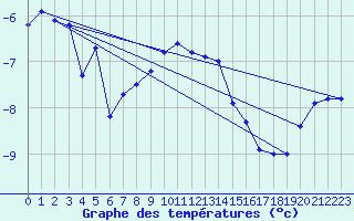 Courbe de tempratures pour La Dle (Sw)