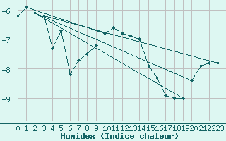 Courbe de l'humidex pour La Dle (Sw)