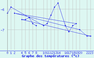 Courbe de tempratures pour Panticosa, Petrosos