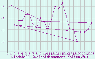 Courbe du refroidissement olien pour Carlsfeld