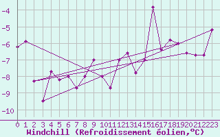Courbe du refroidissement olien pour Andermatt