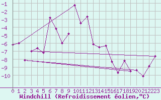 Courbe du refroidissement olien pour Gornergrat