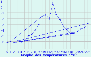 Courbe de tempratures pour Tarcu Mountain