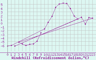 Courbe du refroidissement olien pour Belfort-Dorans (90)