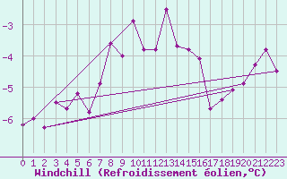 Courbe du refroidissement olien pour Marienberg