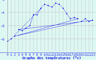 Courbe de tempratures pour Sonnblick - Autom.