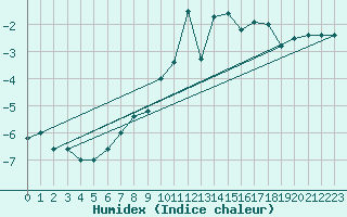 Courbe de l'humidex pour Pian Rosa (It)