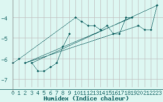 Courbe de l'humidex pour Paganella