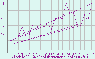 Courbe du refroidissement olien pour Les Eplatures - La Chaux-de-Fonds (Sw)