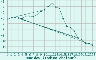 Courbe de l'humidex pour Davos (Sw)