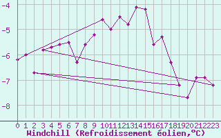 Courbe du refroidissement olien pour Leinefelde