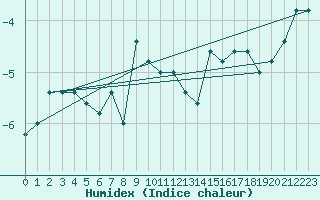 Courbe de l'humidex pour Pian Rosa (It)