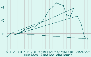 Courbe de l'humidex pour Jan Mayen