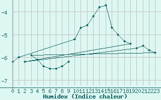 Courbe de l'humidex pour Kleiner Feldberg / Taunus