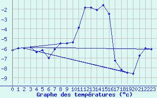 Courbe de tempratures pour Kise Pa Hedmark