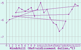 Courbe du refroidissement olien pour Rodkallen