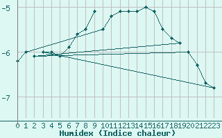 Courbe de l'humidex pour Sonnblick - Autom.