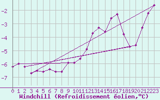 Courbe du refroidissement olien pour Skagen