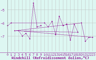 Courbe du refroidissement olien pour Napf (Sw)