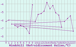 Courbe du refroidissement olien pour Allentsteig
