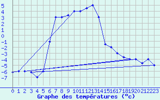 Courbe de tempratures pour Van