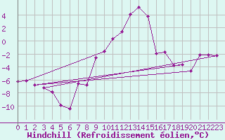 Courbe du refroidissement olien pour Veggli Ii