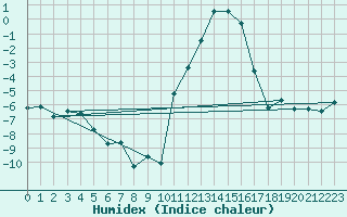 Courbe de l'humidex pour Grenoble/agglo Le Versoud (38)