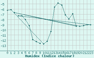 Courbe de l'humidex pour Blatten