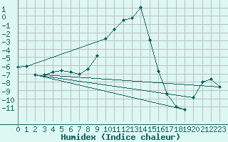 Courbe de l'humidex pour Hoydalsmo Ii