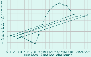 Courbe de l'humidex pour Braunlauf (Be)